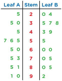 Math games for Stem and Leaf Plot | beGalileo