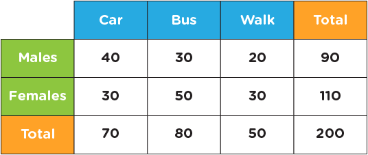 Math games for Conditional Probability and Two-Way Tables | beGalileo